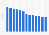 Number of banks in Italy from 2011 to 2023