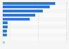 Medical costs of foodborne illnesses in the United States as of 2015, by pathogen (in million U.S. dollars)