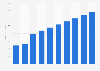 Box office revenue in Nigeria from 2014 to 2023 (in million U.S. dollars)