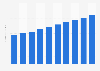 Box office revenue in Kenya from 2014 to 2023 (in million U.S. dollars)