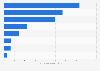 Number of domestic overnight visitors in Australia in 2023, by state visited (in millions) 