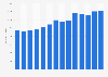 Number of fiction book titles published in Denmark from 2009 to 2022