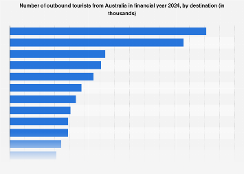 Number of outbound tourists from Australia FY 2024, by destination