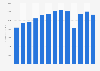 Revenue of Nordstrom worldwide from 2011 to 2023 (in million U.S. dollars)