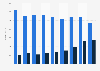 Publishers’ revenue from printed and digital literature in Denmark from 2014 to 2022 (in million DKK)