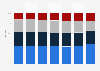 Distribution of publishers’ revenue in Denmark from 2016 to 2022, by genre