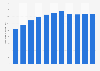 Number of stores of Nordstrom worldwide from fiscal year 2013 to fiscal year 2023