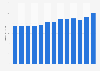 Per capita consumption of packaged water in Italy from 2010 to 2022 (in liters per capita)