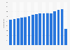 Number of passenger trips in urban transit in Canada from 2005 to 2020 (in millions)*