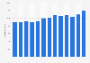 Annual consumption of packaged water in Italy from 2010 to 2022 (in million liters)