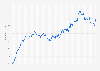 Monthly house price index in London (UK) from January 2015 to June 2024