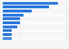 Most practiced sports in the Netherlands as of July 2024, by type