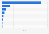 Most popular social networks in Norway as of April 2024, by share of visits