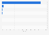 Market share of leading search engines in Norway in March 2024