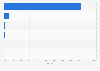 Market share of leading search engines in Sweden in March 2024