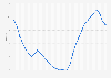 Fluctuation of the European Central Bank fixed interest rate from 2008 to 2024