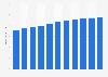 Number of smartphone users in Israel 2019-2029 (in millions)*