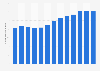 Number of registered paddlecraft in the United States from 2011 to 2023 (in 1,000s)