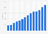 Total number of employees at UnitedHealth Group from 2010 to 2023