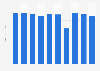 Macy's Inc. advertising spending worldwide in the fiscal years from 2014 to 2023 (in billion U.S. dollars)