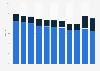 Gross domestic product (GDP) share of the trading and logistics industry in Hong Kong from 2012 to 2022