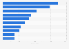 Number of fatalities due to terrorist attacks worldwide in 2022, by country