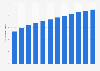 Number of mobile connections worldwide from 2010 to 2021 (in billions)