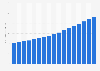 Volume of milk production in India from financial year 2007 to 2023 (in million metric tons)