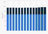 Number of governmental and non-governmental schools in Australia from 2010 to 2023