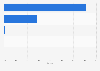 Leading mobile operating systems in Finland as of April 2024, by market share