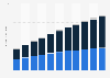 Size of the in-flight entertainment and connectivity (IFEC) market in the United States from 2015 to 2025, by aircraft type (in billion U.S. dollars)