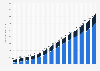 Number of MasterCard debit cards in the United States and worldwide from 4th quarter of 2006 to 1st quarter of 2024 (in millions)