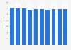 Number of movie theaters in Japan from fiscal year 2013 to 2022