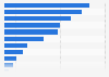 Main ports where immigrants arrived in Italy in 2018