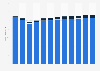 Annual consumer book publishing market revenue in the Netherlands from 2012 to 2018, with a forecast for 2019 to 2023 (in million euros)