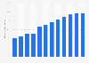 Penetration rate of the smartphones market in Brazil from 2018 to 2029