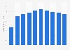 Smartphone penetration rate as share of the population in the Philippines from 2020 to 2029