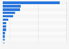 Value of India's chemical imports in financial year 2023, by type (in billion Indian rupees)