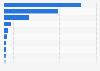 Distribution of movie screenings in South Korea in 2024, by country of origin