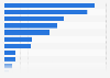 Gross domestic product in Saudi Arabia in 2020, by economic activity (in million Saudi riyals)