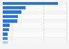 Distribution of the in vitro diagnostics market in Europe in 2021, by country