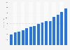 Gasto en publicidad en Brasil desde 2010 hasta 2024 (en millones de dólares estadounidenses)