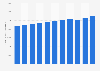 Electricity consumption in Singapore from 2013 to 2022 (in gigawatt hours)