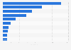 Main export partners of Sweden for bread and pastries in 2022, by export value (in million SEK)