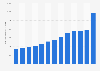 Volume of water produced by desalination plants in Saudi Arabia from 2010 to 2022 (in million cubic meters)