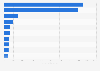 Leading pet food companies worldwide in 2023, based on revenue (in million U.S. dollars)