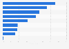 Dollar share of private labels in the United States in 2023, by product department