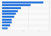 Main import partners of Sweden for bread and pastries in 2022, by import value (in million SEK)