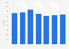 Number of students in Saudi Arabia from 2013 to 2019