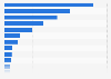 Total sales of Italian Wine Brands in 2022, by geographical area (in million euros)